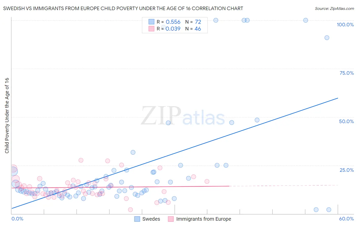 Swedish vs Immigrants from Europe Child Poverty Under the Age of 16