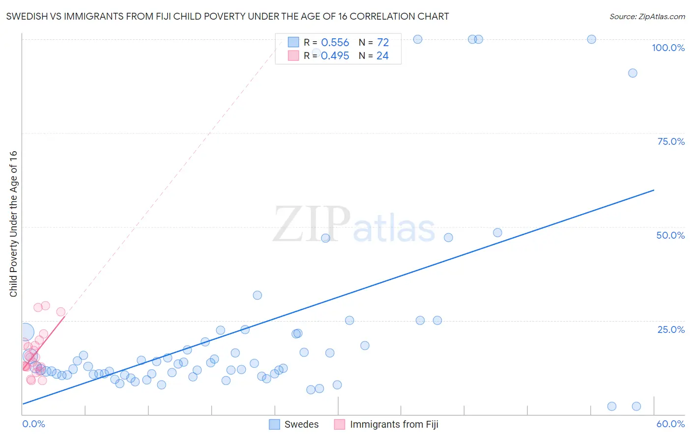 Swedish vs Immigrants from Fiji Child Poverty Under the Age of 16