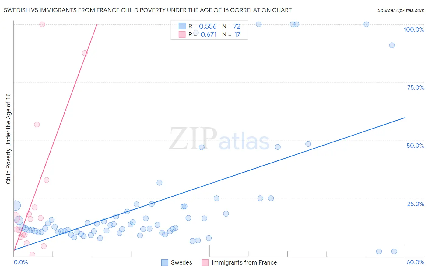 Swedish vs Immigrants from France Child Poverty Under the Age of 16