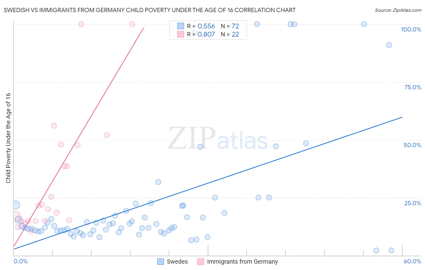 Swedish vs Immigrants from Germany Child Poverty Under the Age of 16