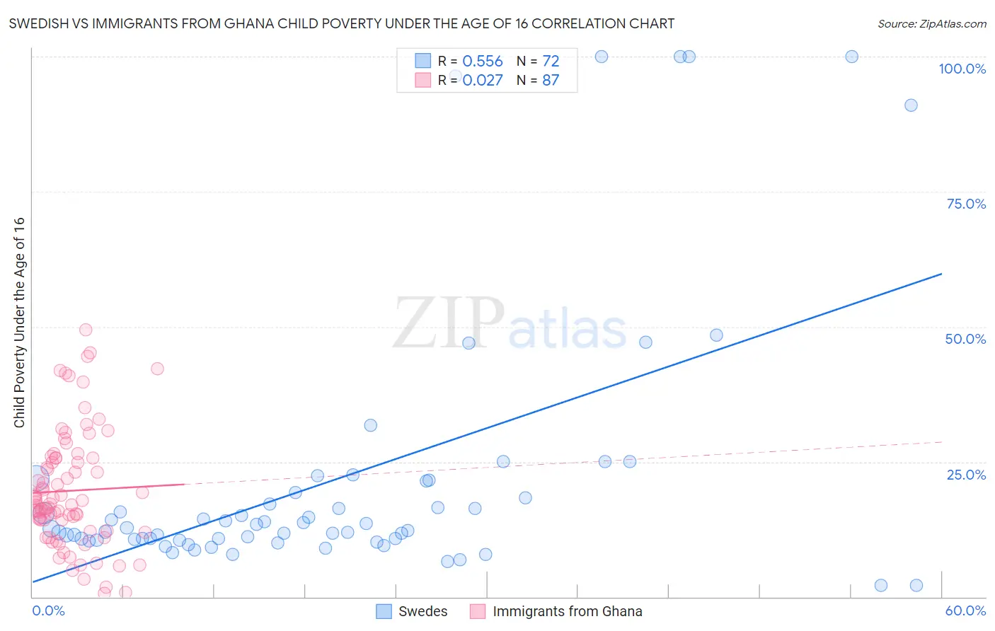 Swedish vs Immigrants from Ghana Child Poverty Under the Age of 16
