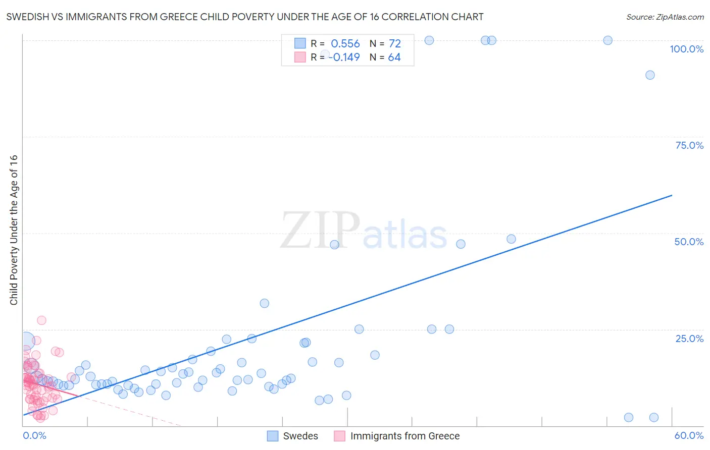 Swedish vs Immigrants from Greece Child Poverty Under the Age of 16