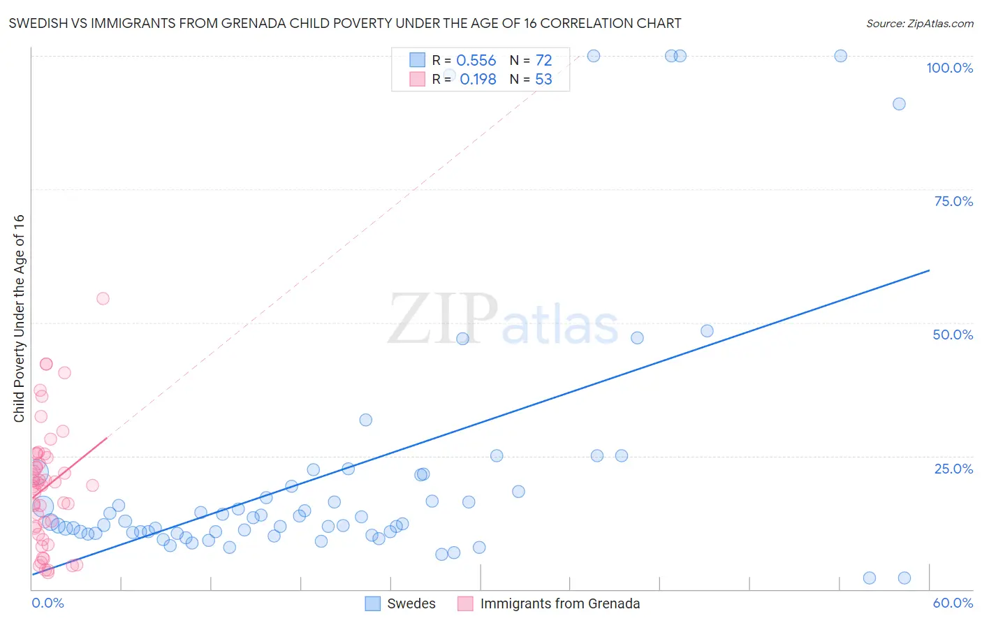 Swedish vs Immigrants from Grenada Child Poverty Under the Age of 16