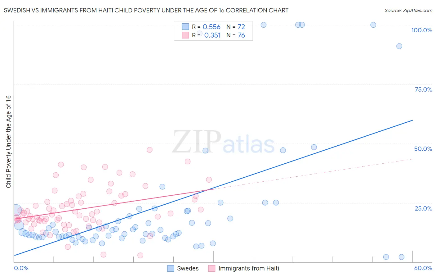Swedish vs Immigrants from Haiti Child Poverty Under the Age of 16
