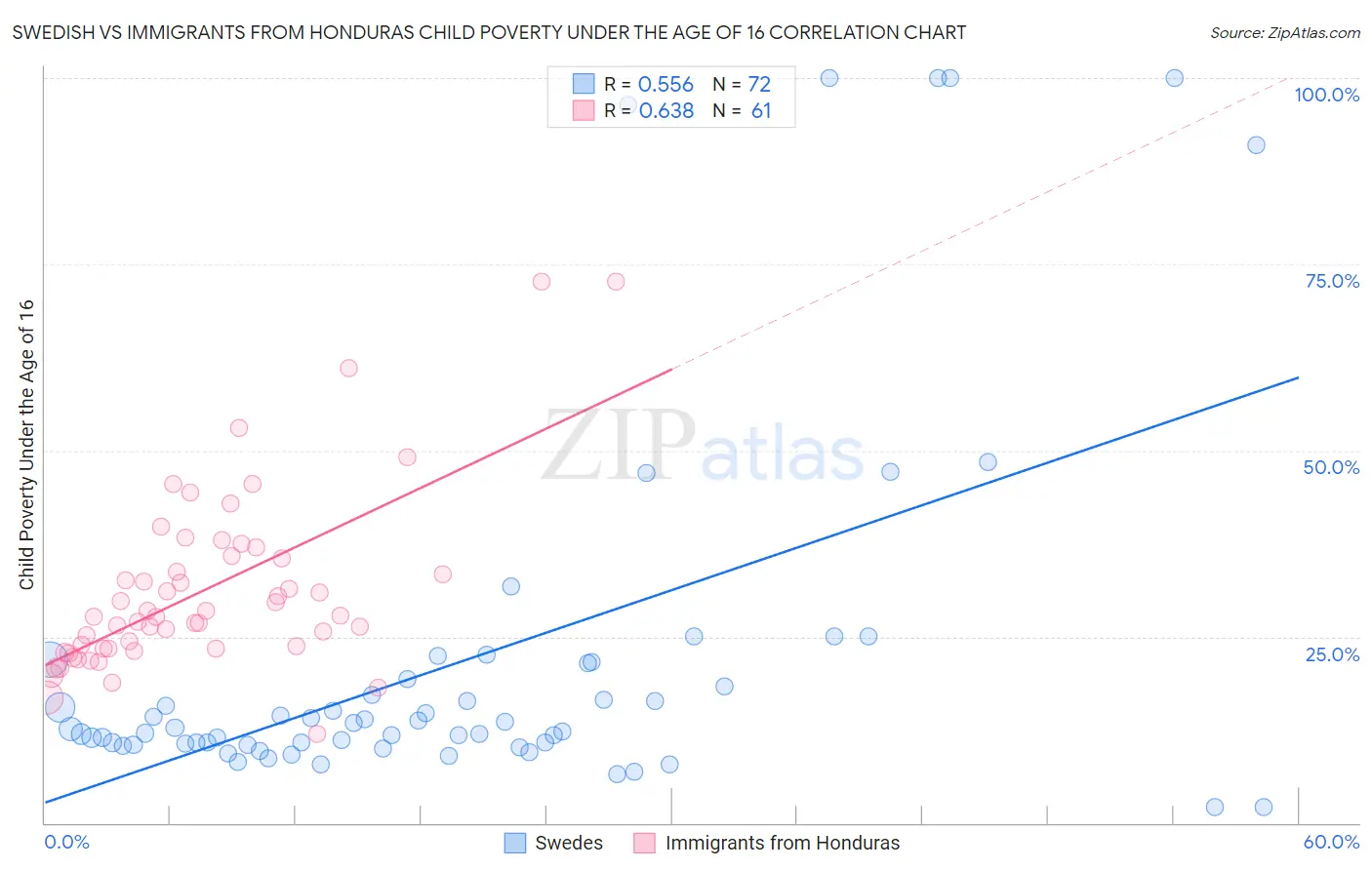 Swedish vs Immigrants from Honduras Child Poverty Under the Age of 16