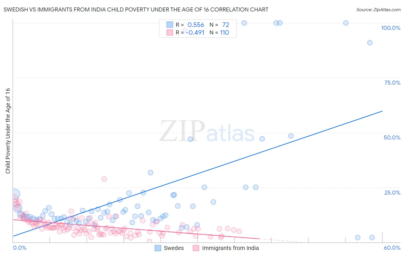 Swedish vs Immigrants from India Child Poverty Under the Age of 16