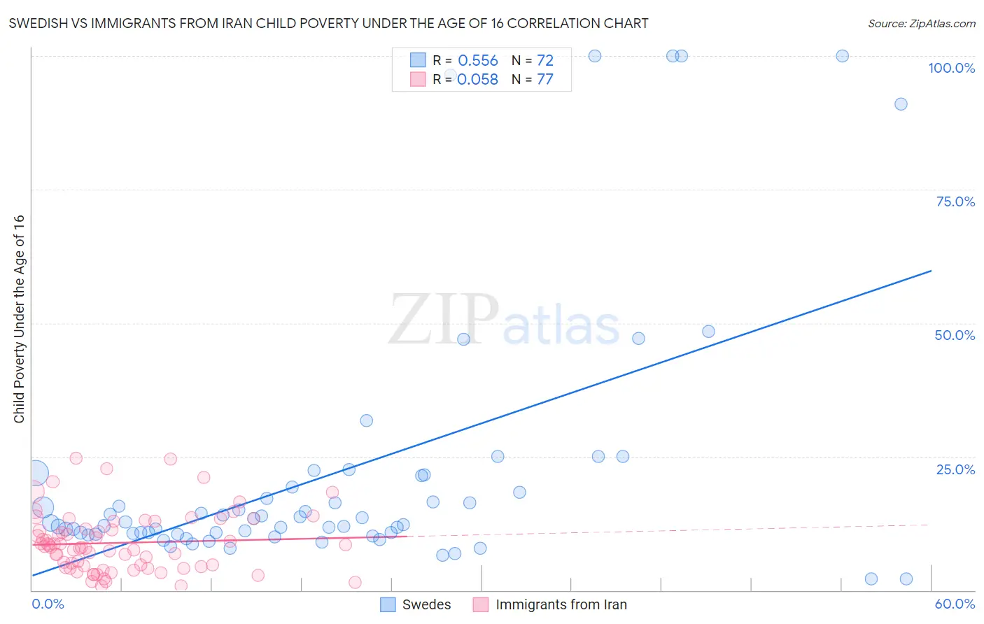 Swedish vs Immigrants from Iran Child Poverty Under the Age of 16