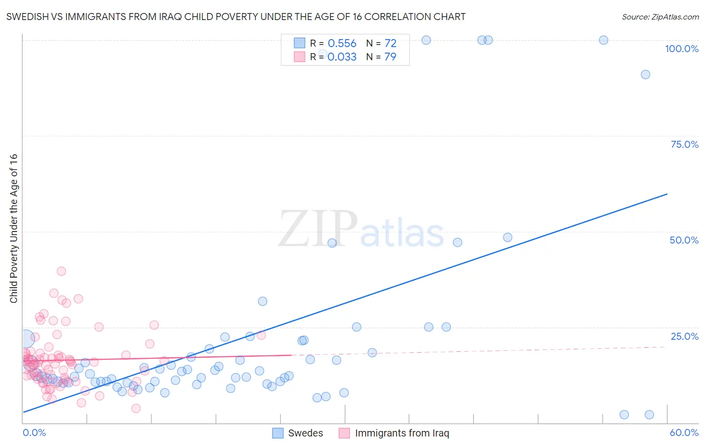 Swedish vs Immigrants from Iraq Child Poverty Under the Age of 16