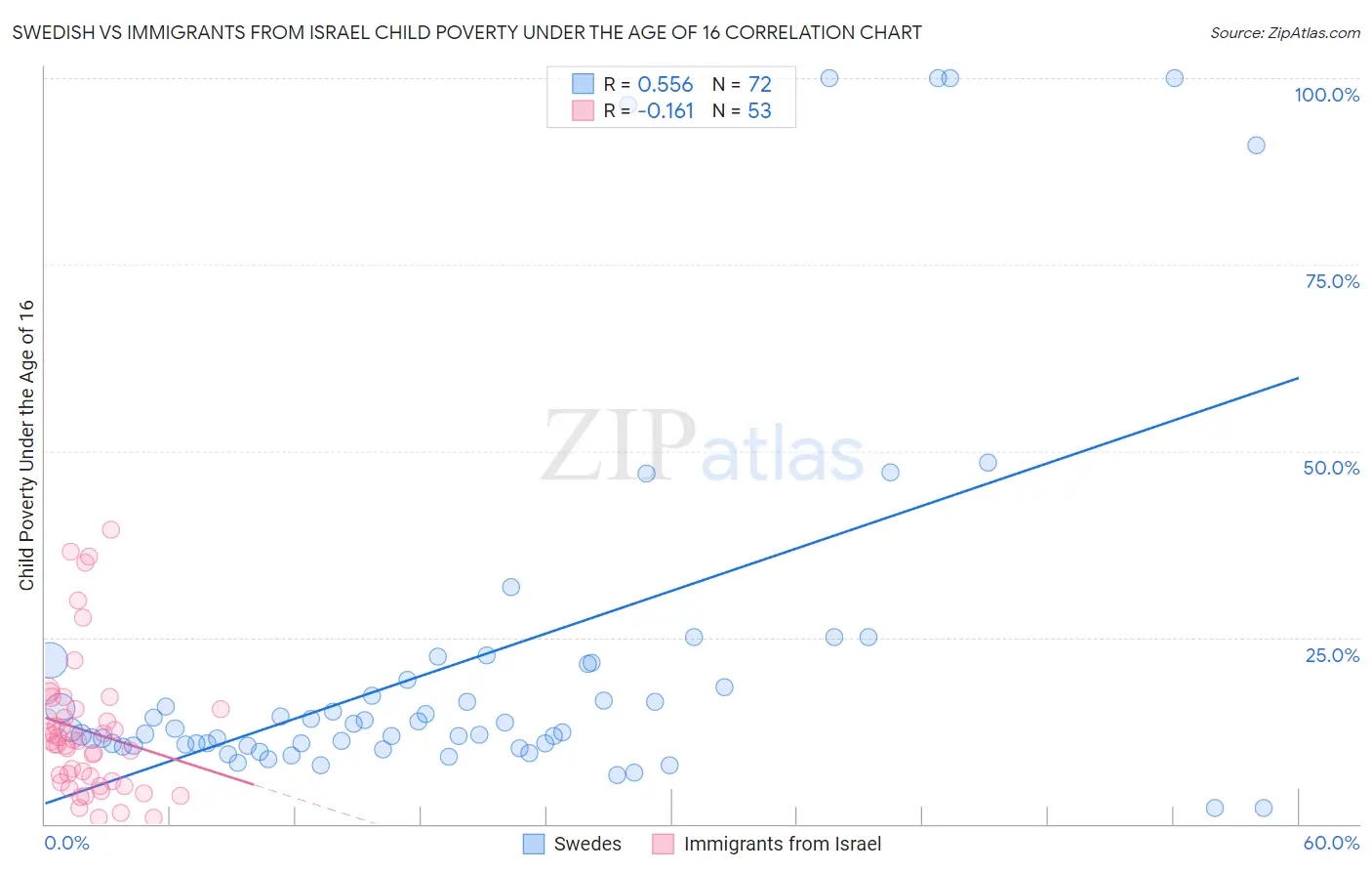 Swedish vs Immigrants from Israel Child Poverty Under the Age of 16