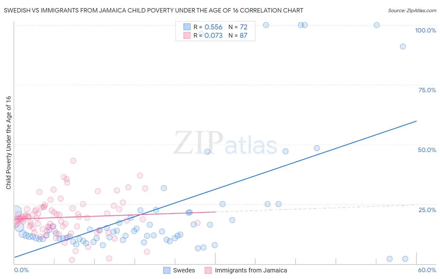 Swedish vs Immigrants from Jamaica Child Poverty Under the Age of 16