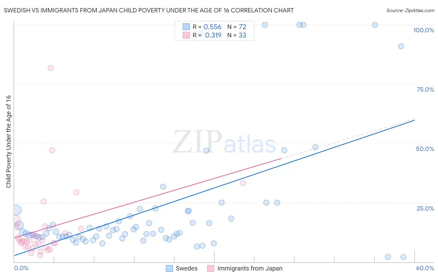 Swedish vs Immigrants from Japan Child Poverty Under the Age of 16