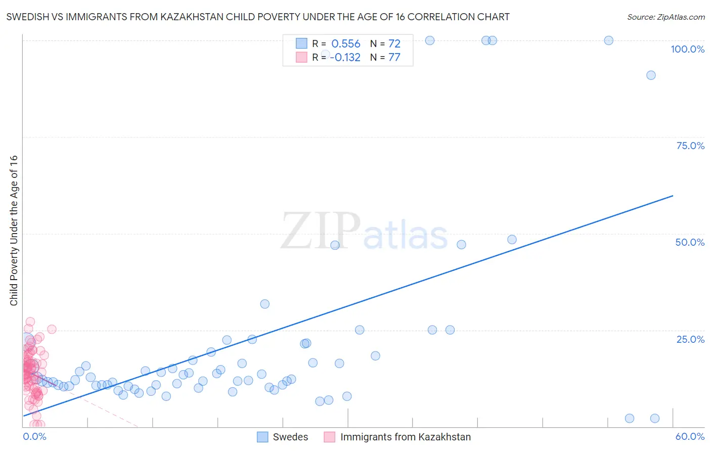 Swedish vs Immigrants from Kazakhstan Child Poverty Under the Age of 16