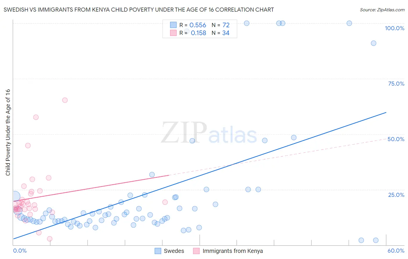 Swedish vs Immigrants from Kenya Child Poverty Under the Age of 16