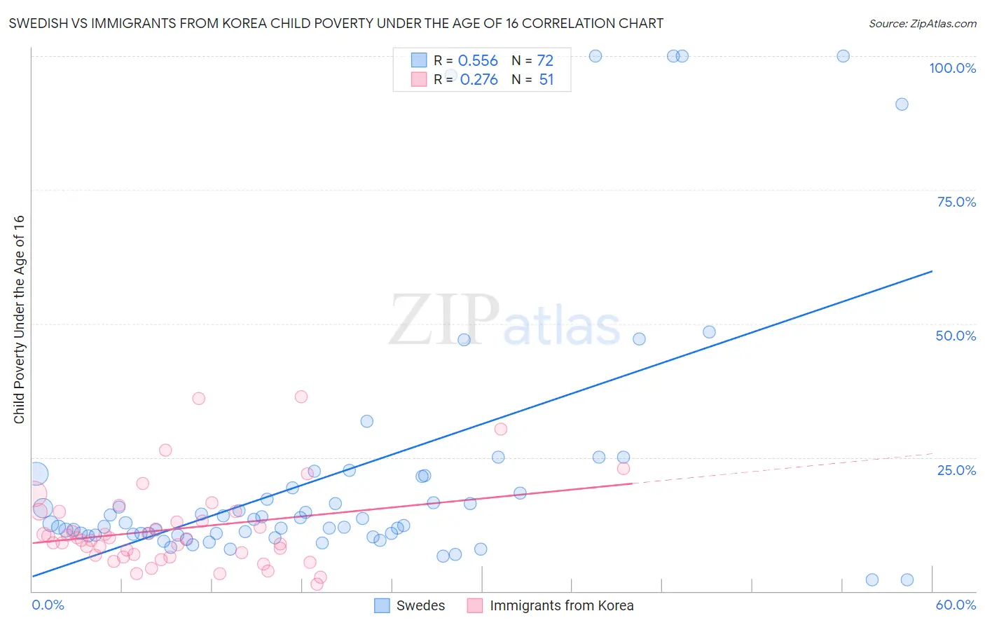 Swedish vs Immigrants from Korea Child Poverty Under the Age of 16