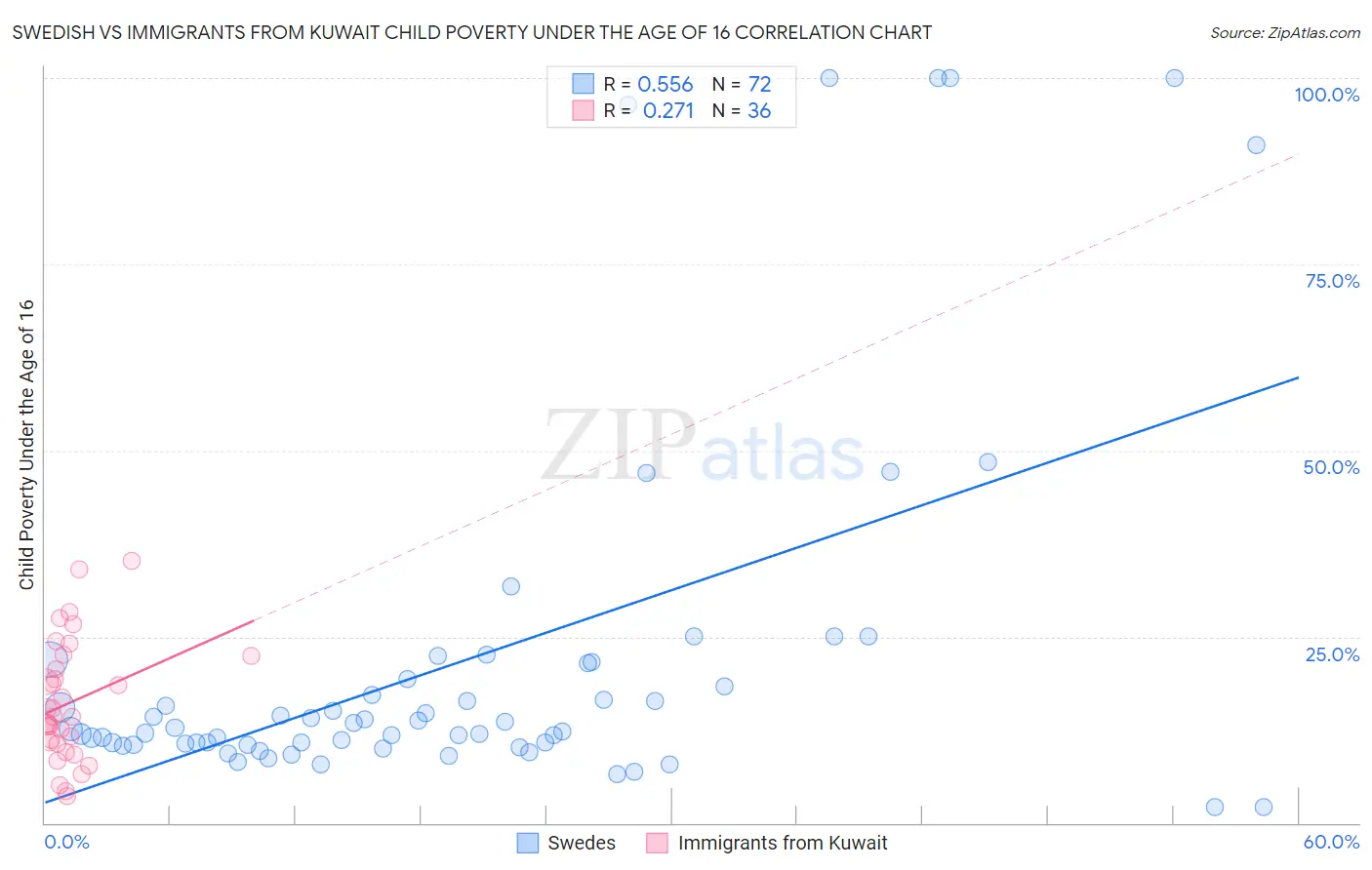 Swedish vs Immigrants from Kuwait Child Poverty Under the Age of 16