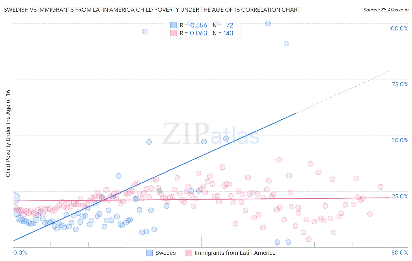 Swedish vs Immigrants from Latin America Child Poverty Under the Age of 16