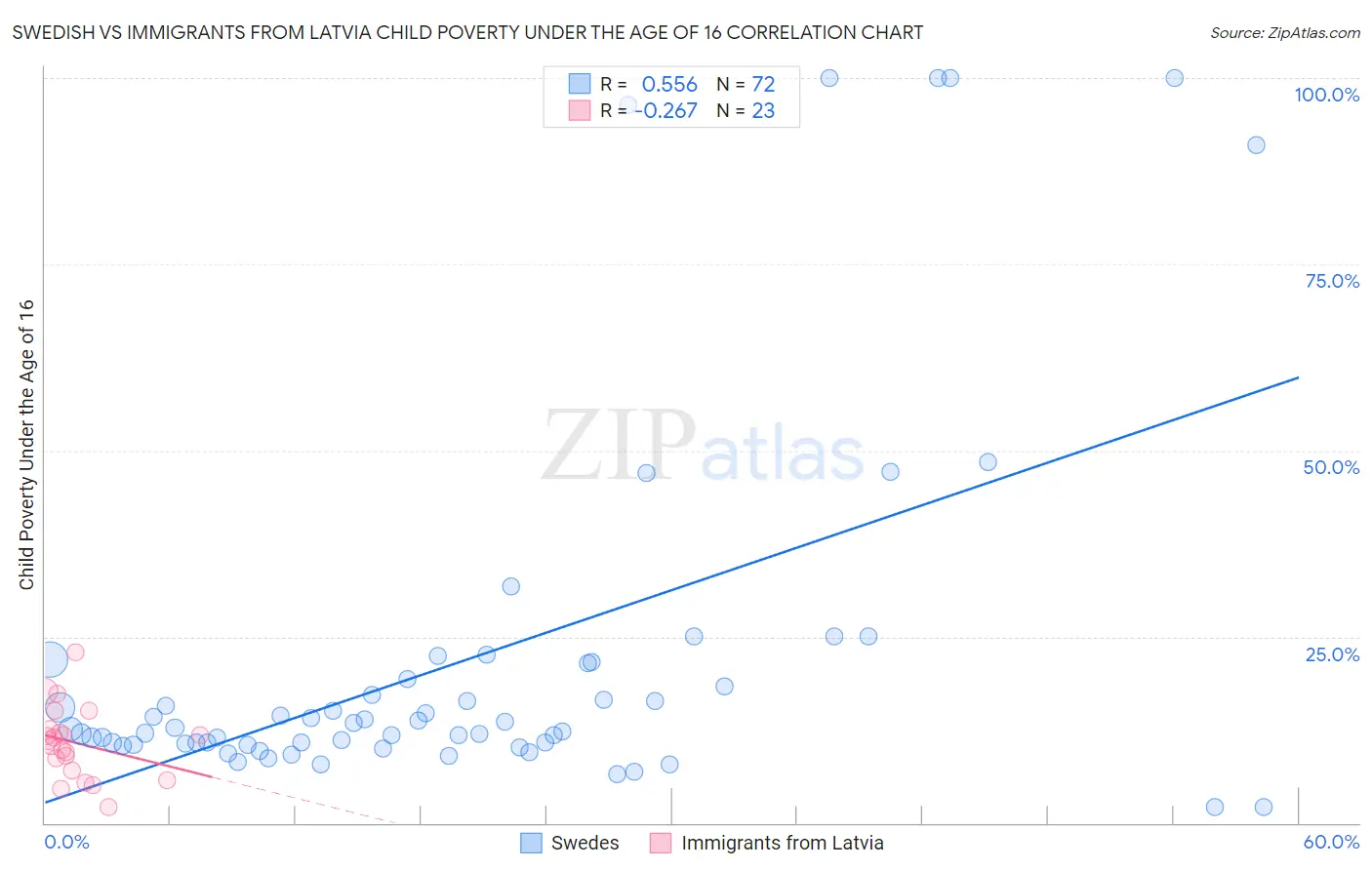 Swedish vs Immigrants from Latvia Child Poverty Under the Age of 16