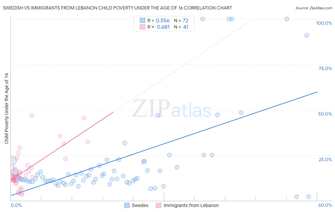Swedish vs Immigrants from Lebanon Child Poverty Under the Age of 16