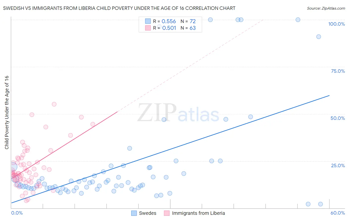 Swedish vs Immigrants from Liberia Child Poverty Under the Age of 16