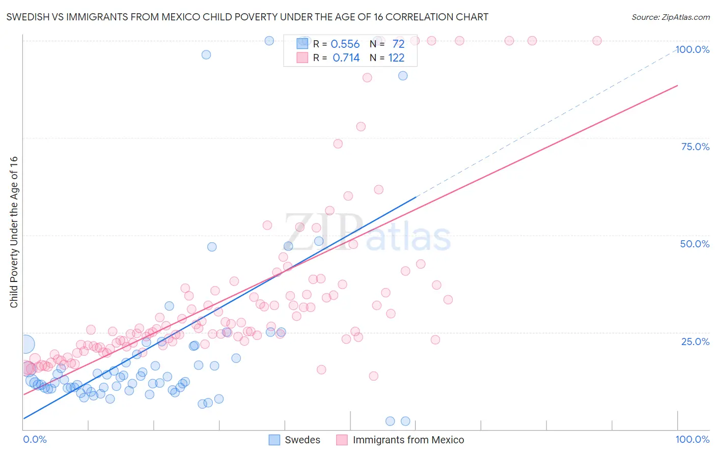 Swedish vs Immigrants from Mexico Child Poverty Under the Age of 16