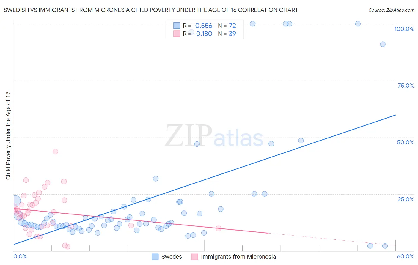 Swedish vs Immigrants from Micronesia Child Poverty Under the Age of 16