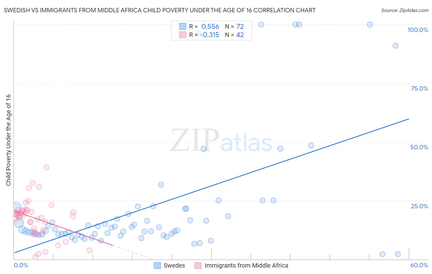 Swedish vs Immigrants from Middle Africa Child Poverty Under the Age of 16