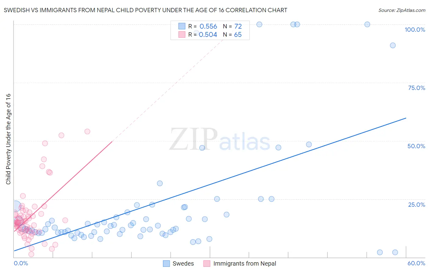Swedish vs Immigrants from Nepal Child Poverty Under the Age of 16