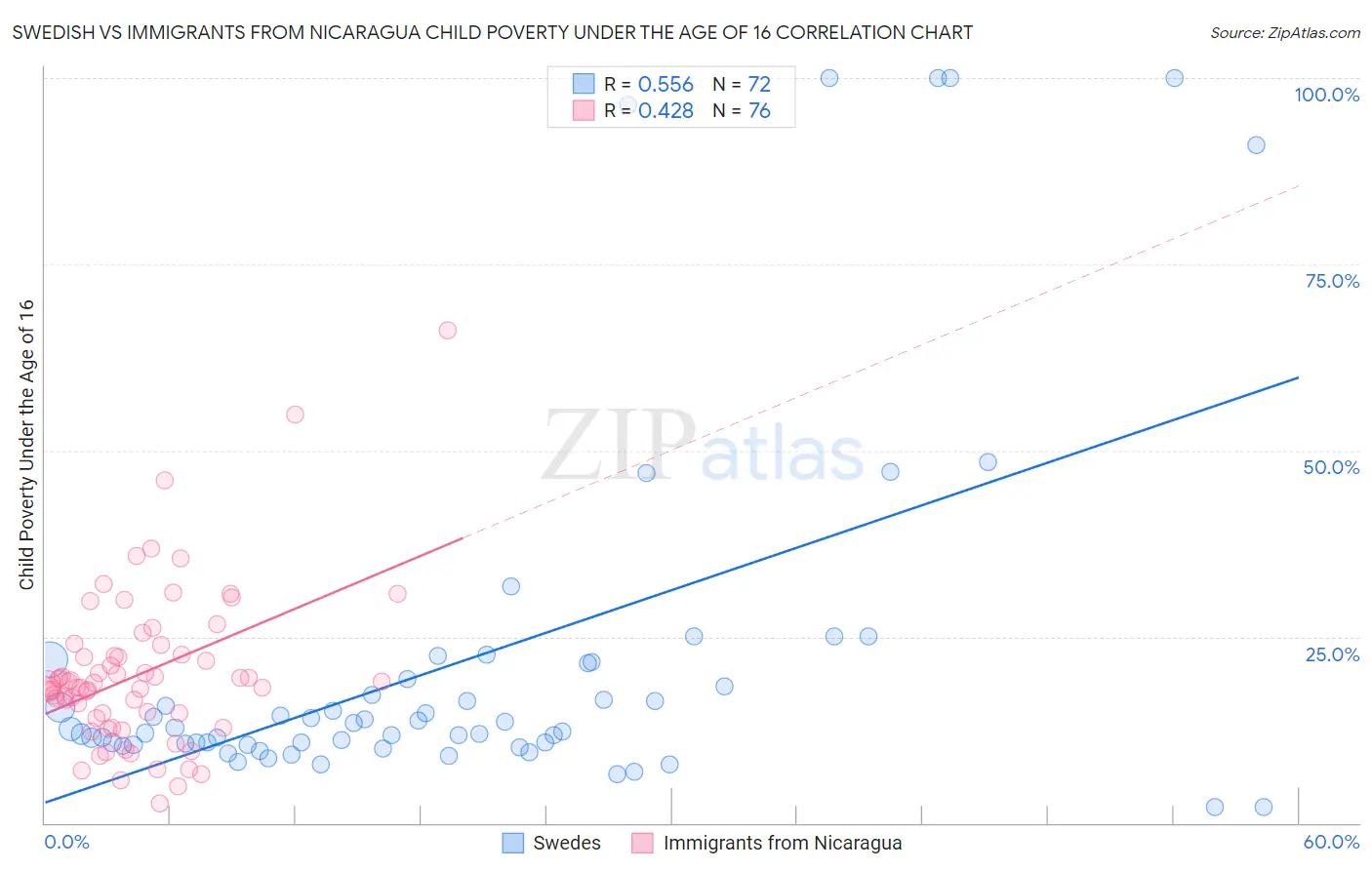 Swedish vs Immigrants from Nicaragua Child Poverty Under the Age of 16