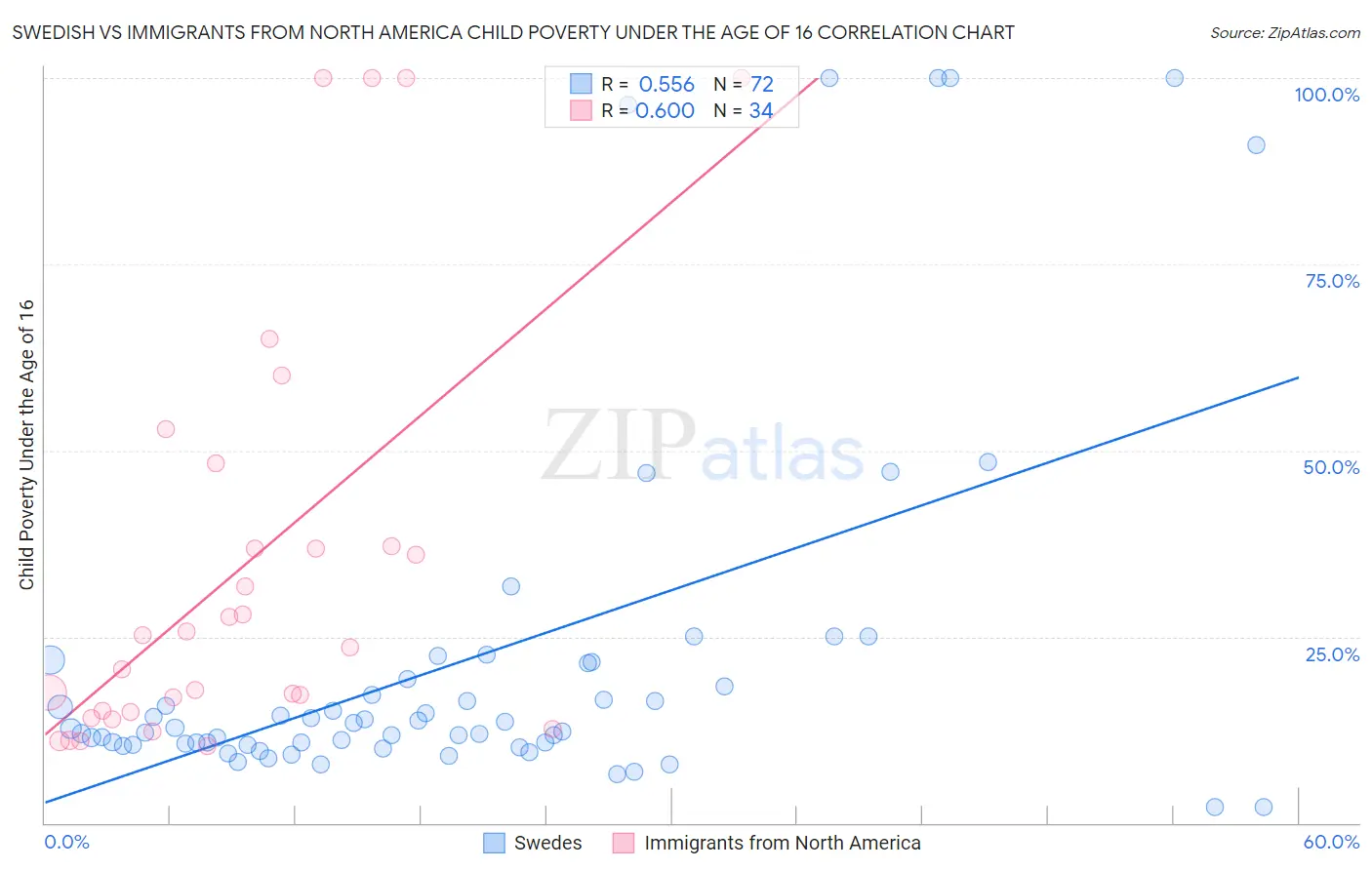 Swedish vs Immigrants from North America Child Poverty Under the Age of 16