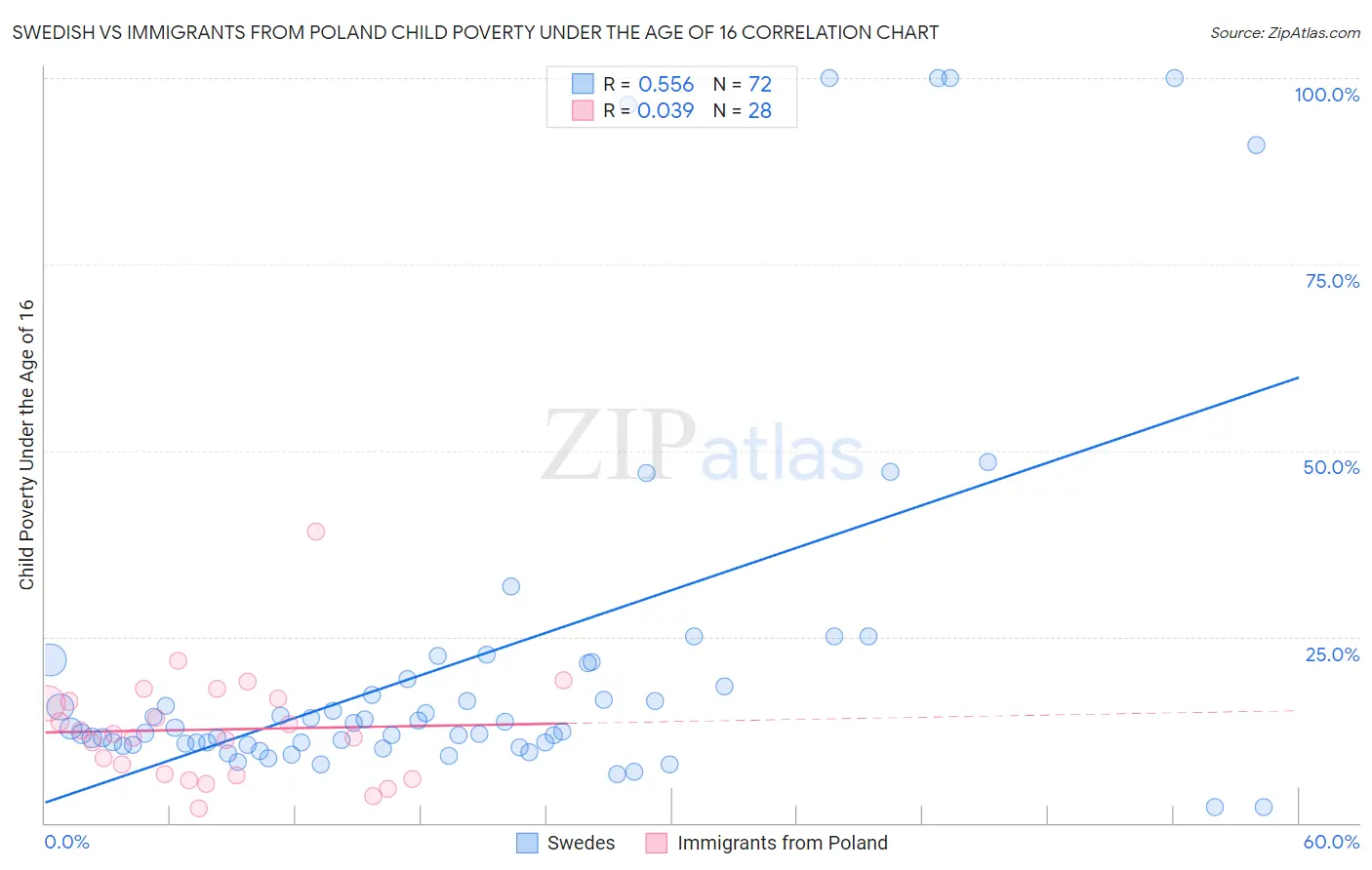 Swedish vs Immigrants from Poland Child Poverty Under the Age of 16