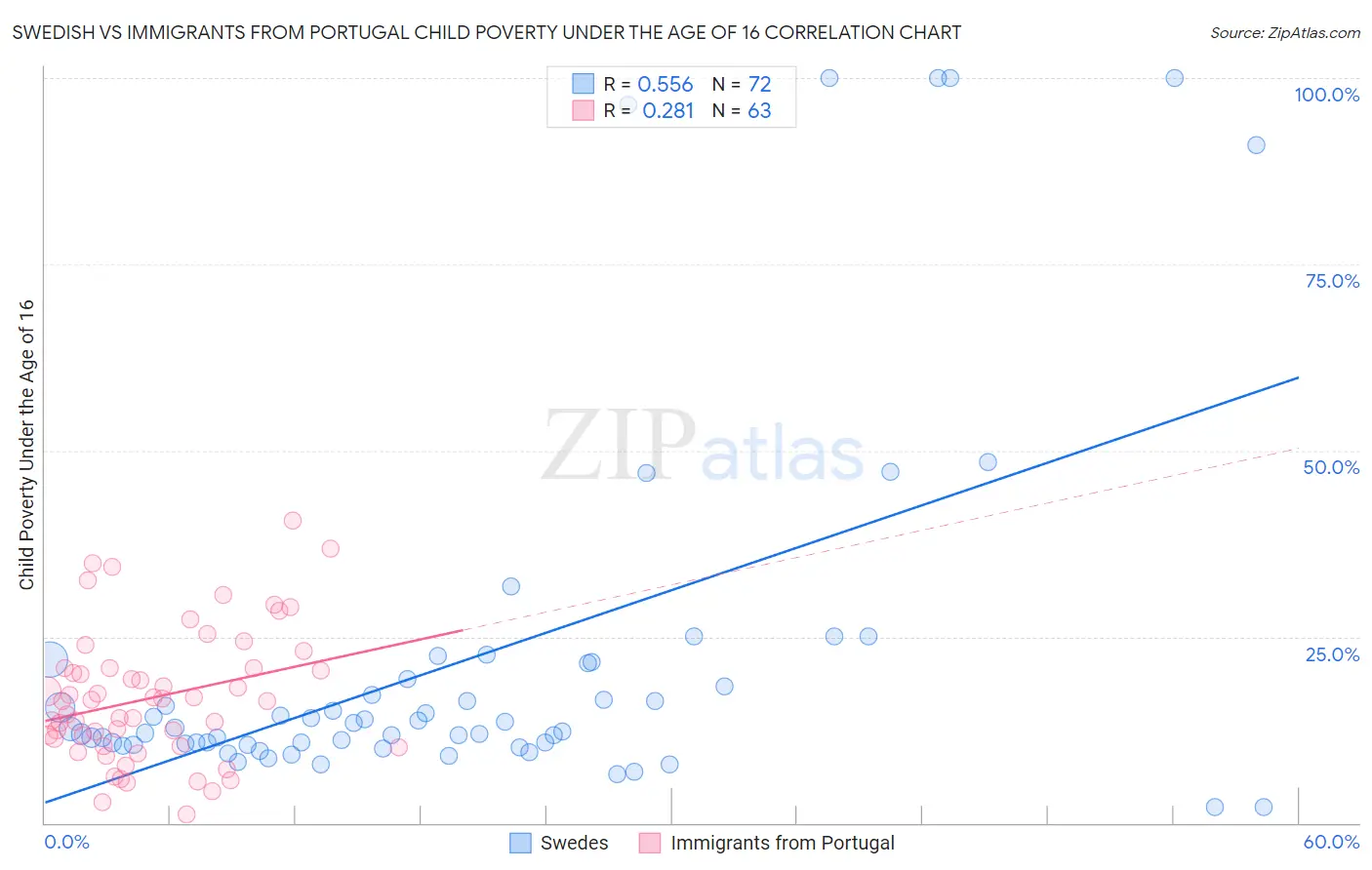 Swedish vs Immigrants from Portugal Child Poverty Under the Age of 16