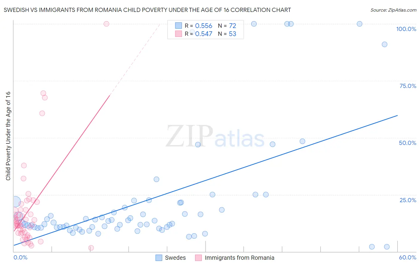 Swedish vs Immigrants from Romania Child Poverty Under the Age of 16