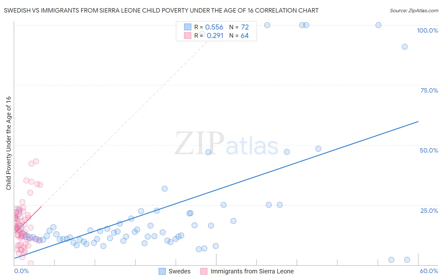 Swedish vs Immigrants from Sierra Leone Child Poverty Under the Age of 16