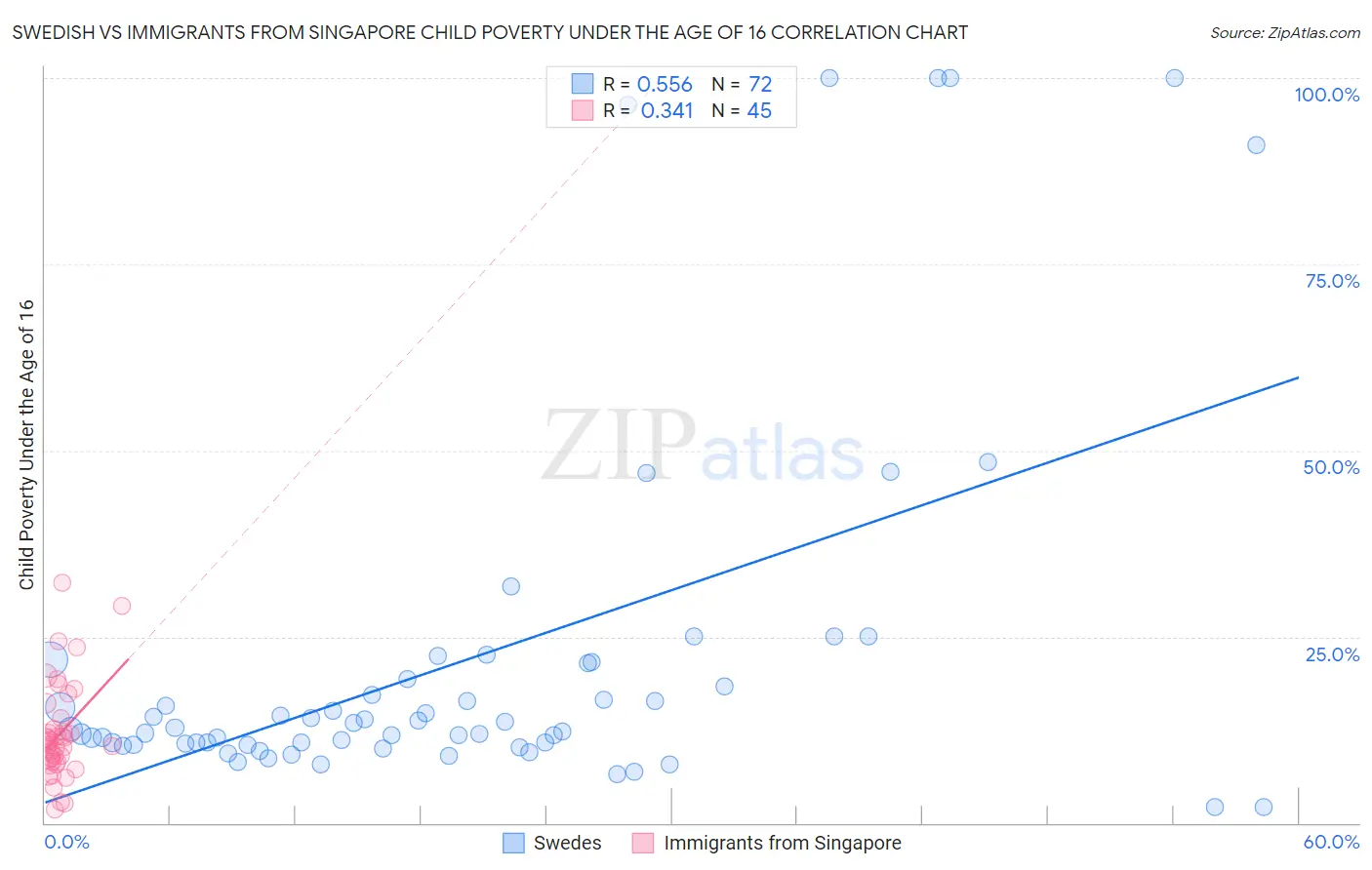 Swedish vs Immigrants from Singapore Child Poverty Under the Age of 16