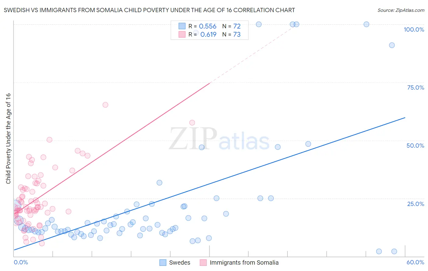 Swedish vs Immigrants from Somalia Child Poverty Under the Age of 16