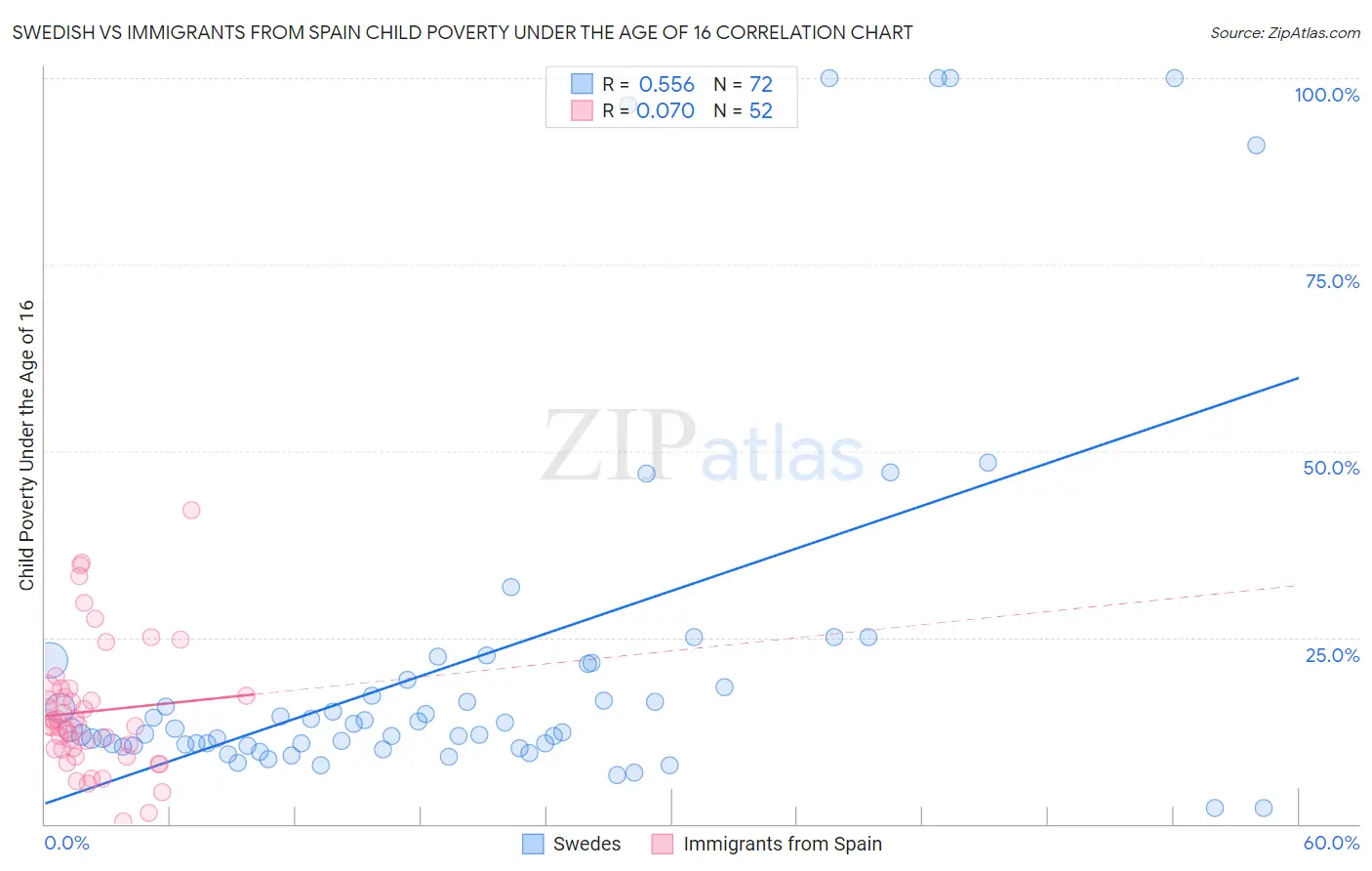 Swedish vs Immigrants from Spain Child Poverty Under the Age of 16