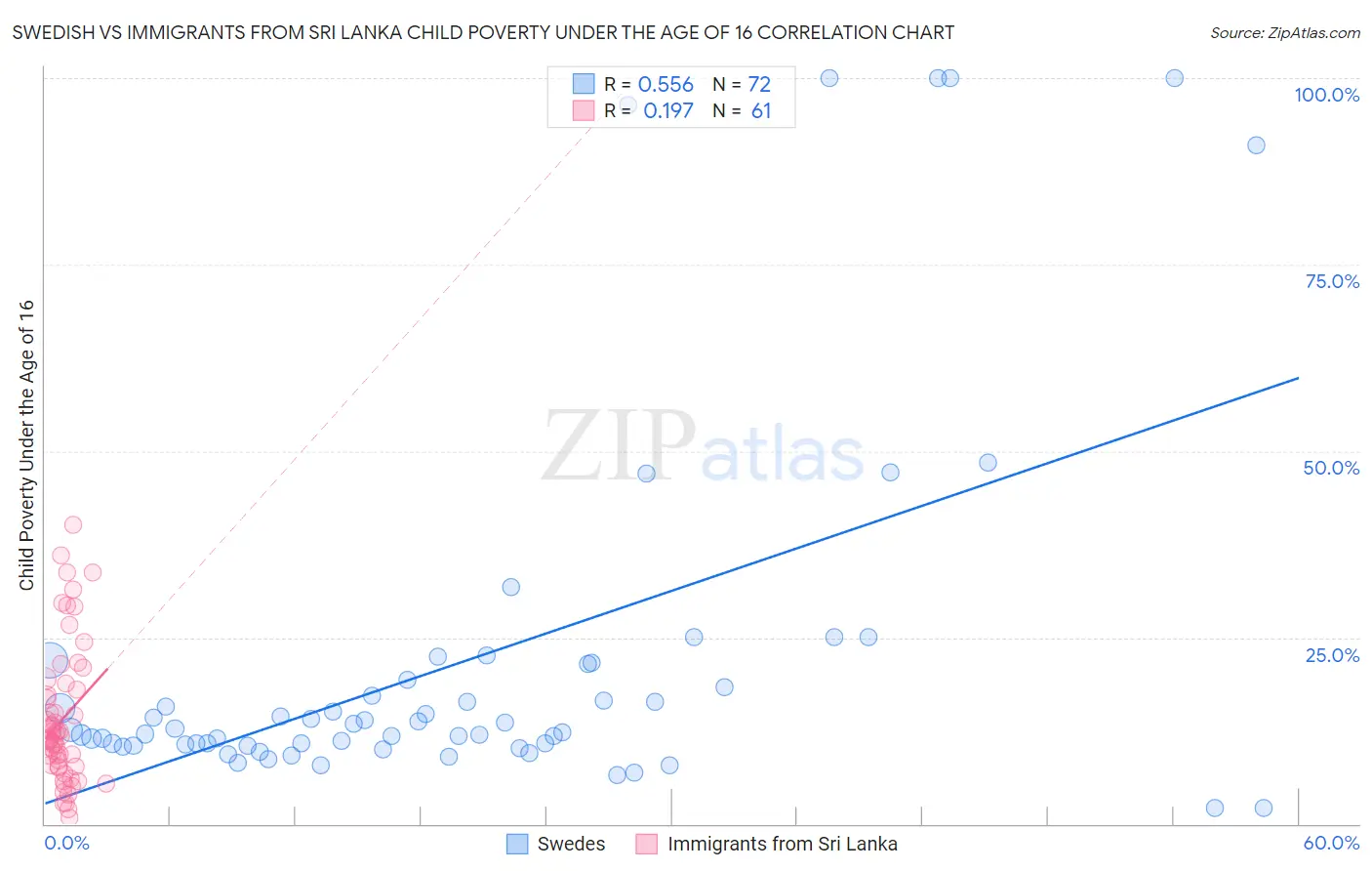 Swedish vs Immigrants from Sri Lanka Child Poverty Under the Age of 16