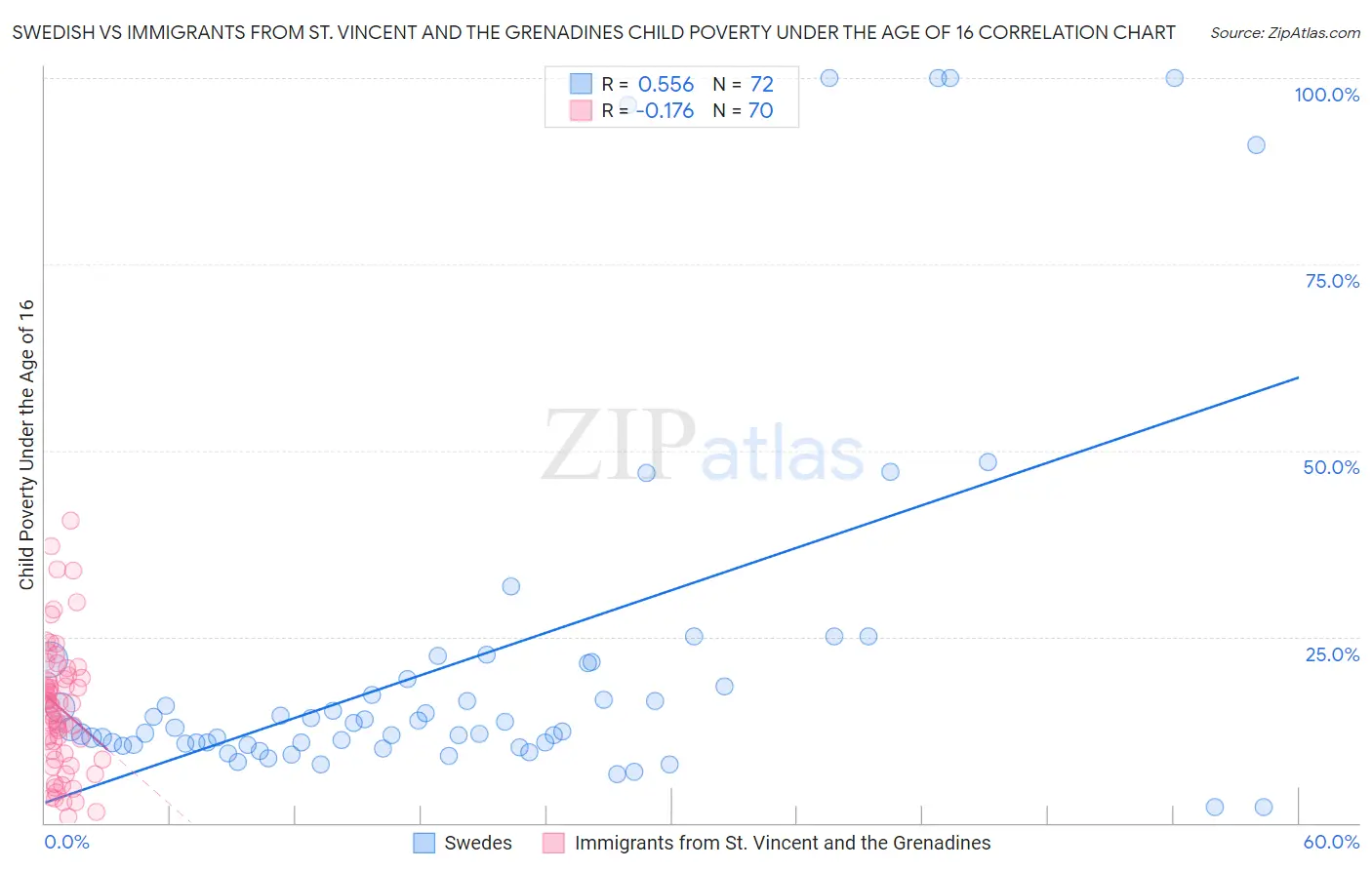 Swedish vs Immigrants from St. Vincent and the Grenadines Child Poverty Under the Age of 16