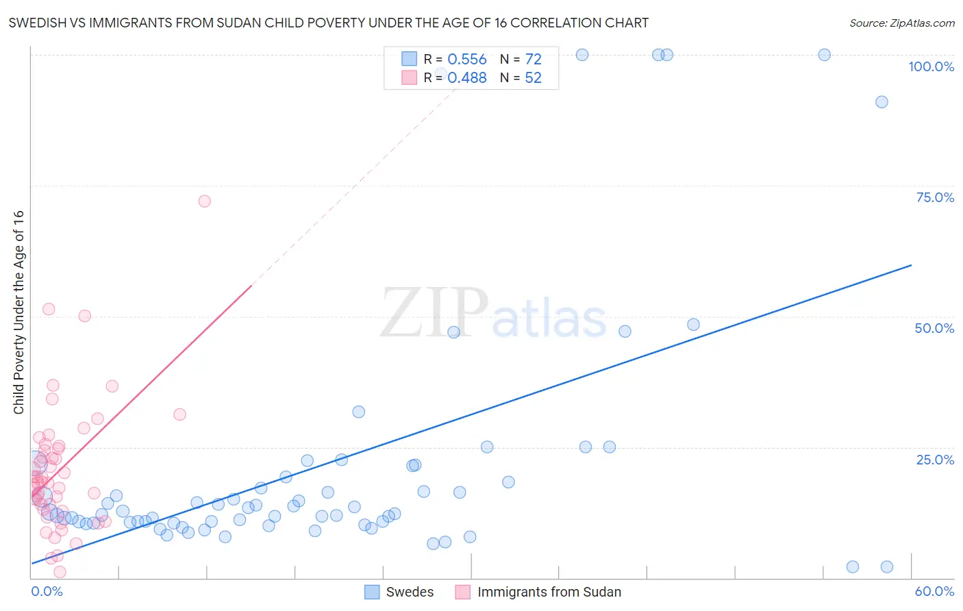 Swedish vs Immigrants from Sudan Child Poverty Under the Age of 16