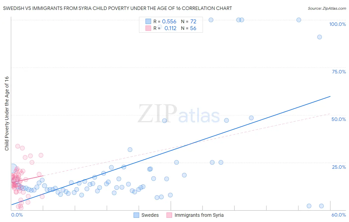 Swedish vs Immigrants from Syria Child Poverty Under the Age of 16