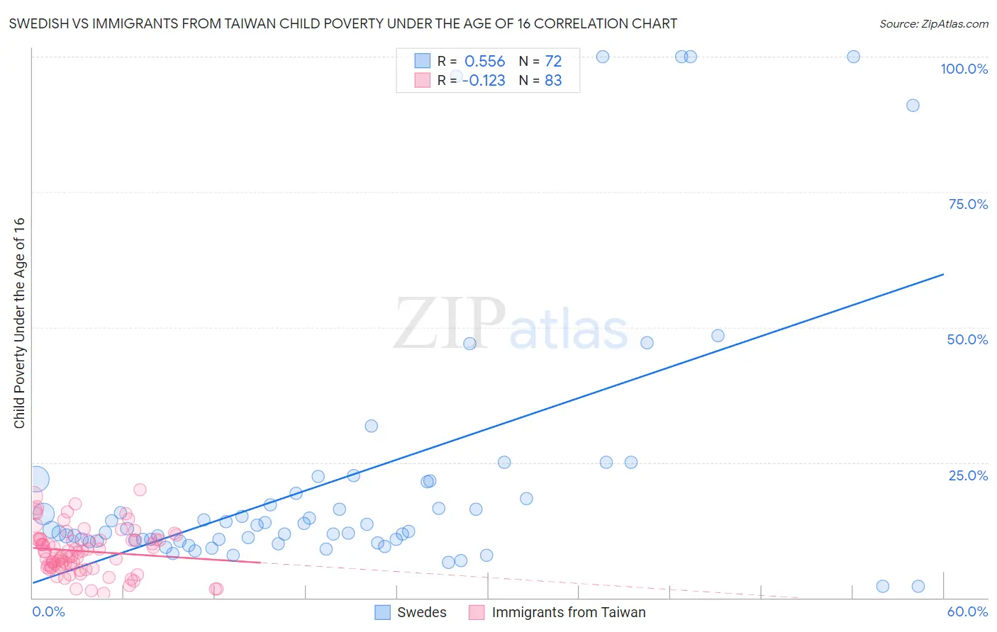 Swedish vs Immigrants from Taiwan Child Poverty Under the Age of 16