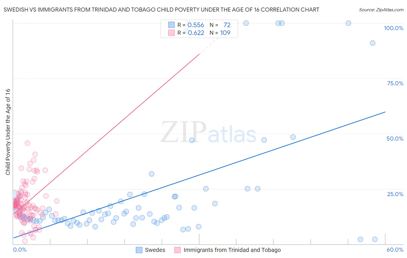 Swedish vs Immigrants from Trinidad and Tobago Child Poverty Under the Age of 16