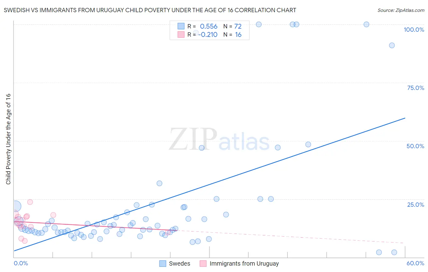 Swedish vs Immigrants from Uruguay Child Poverty Under the Age of 16