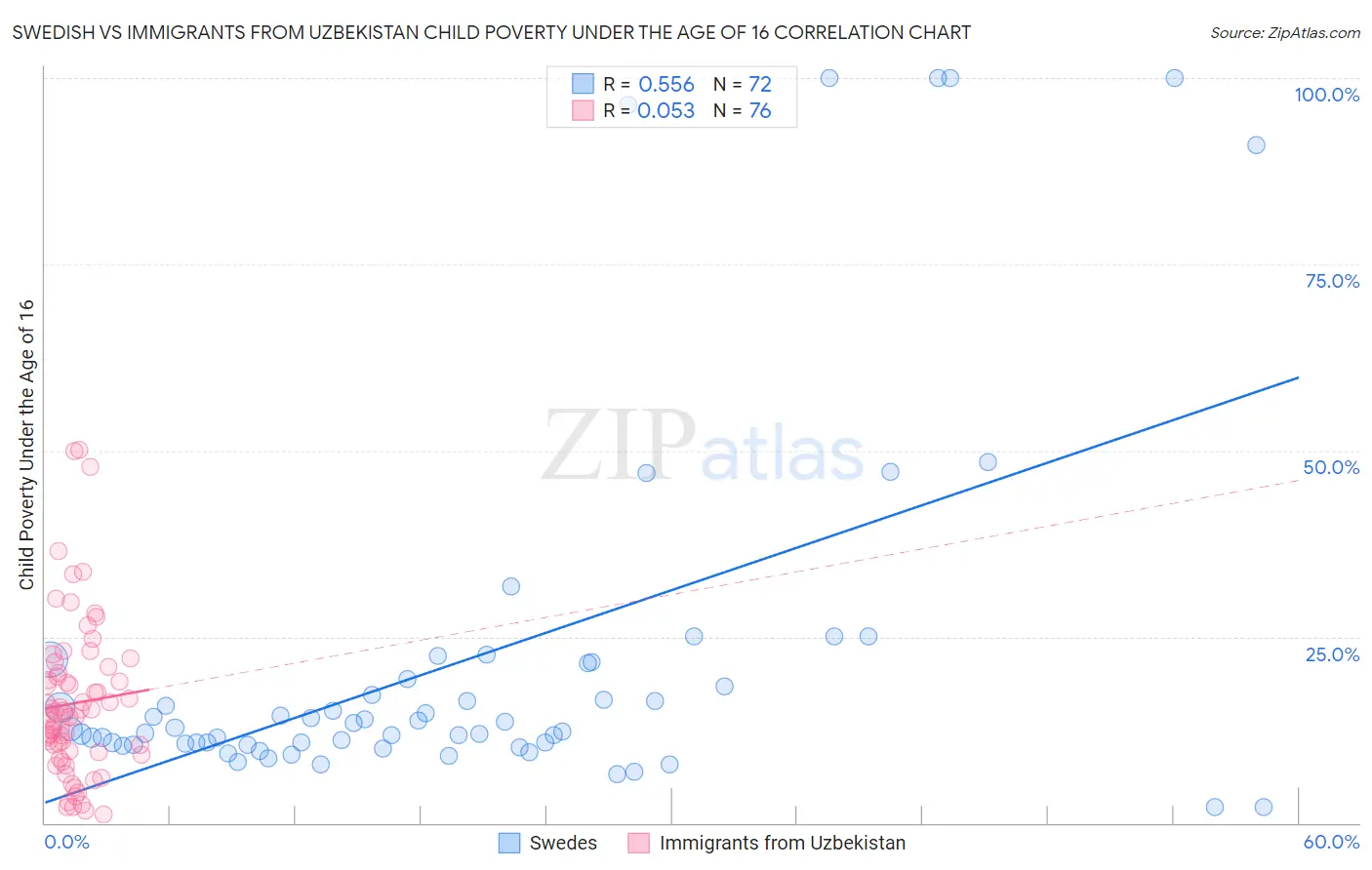 Swedish vs Immigrants from Uzbekistan Child Poverty Under the Age of 16