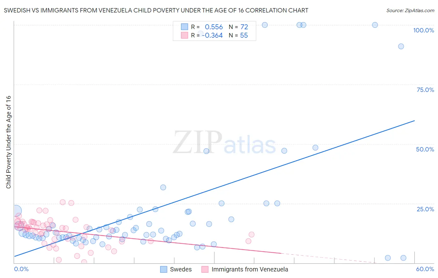 Swedish vs Immigrants from Venezuela Child Poverty Under the Age of 16