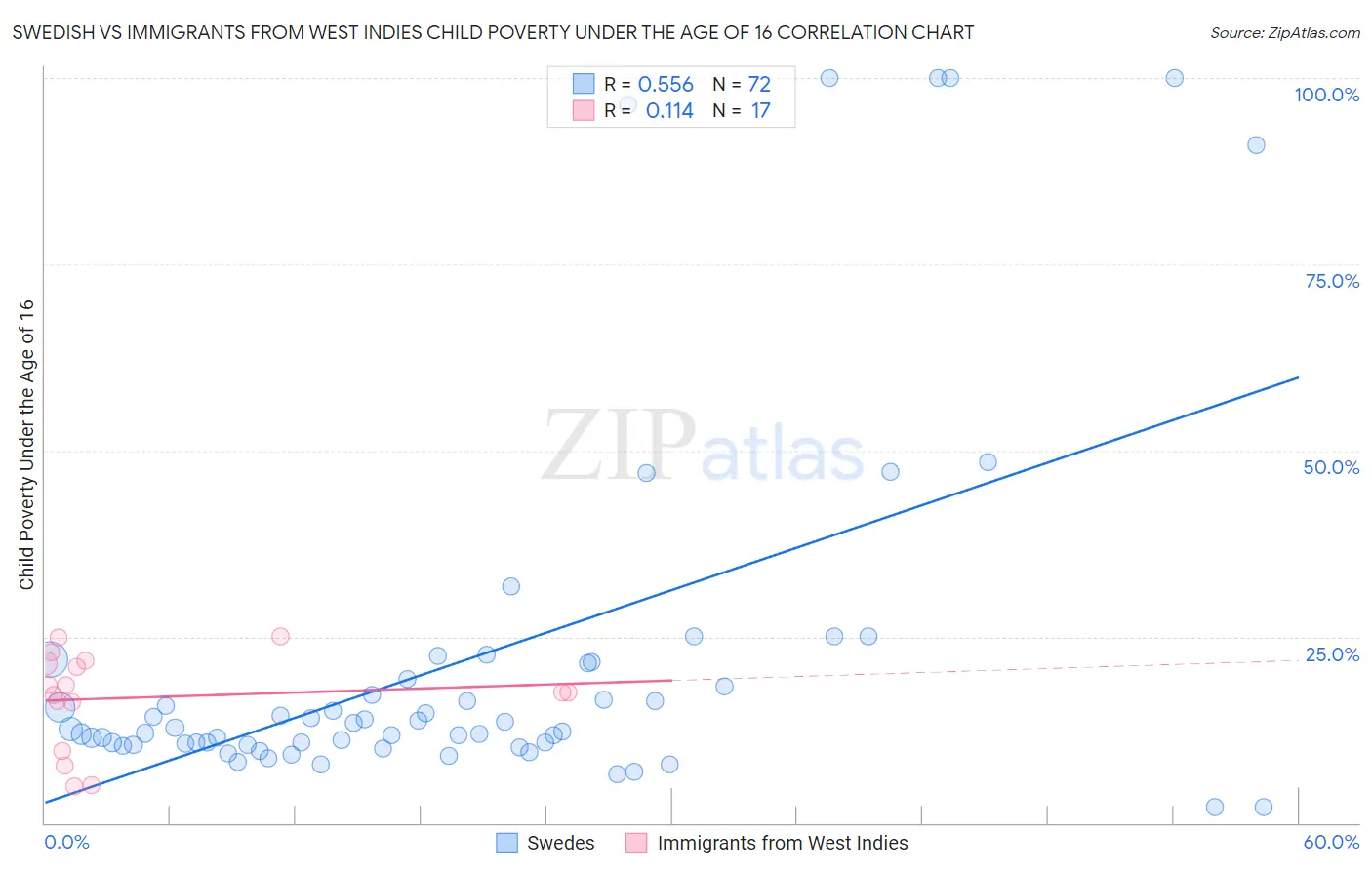 Swedish vs Immigrants from West Indies Child Poverty Under the Age of 16