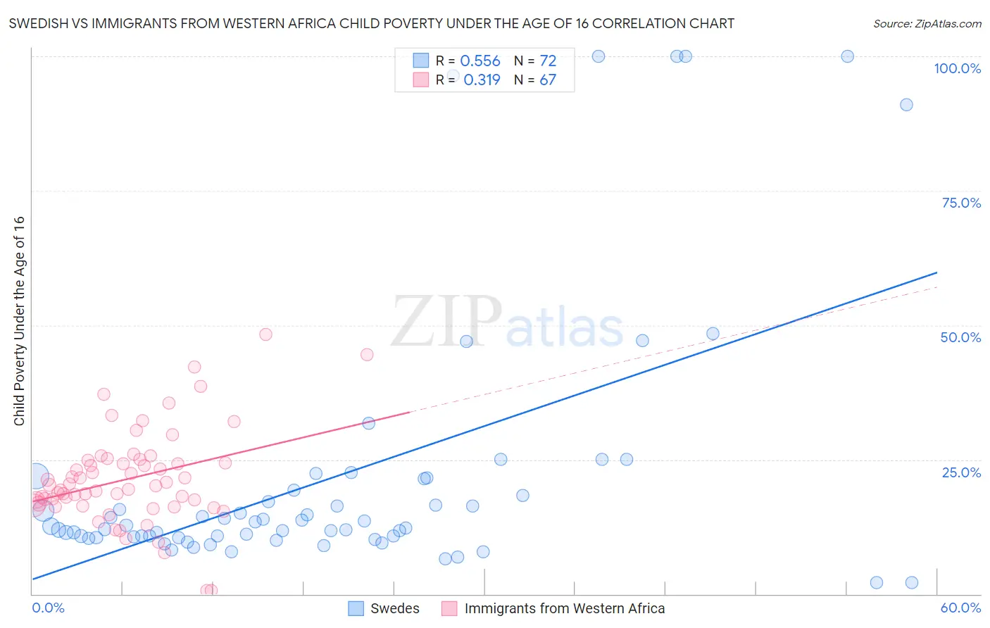 Swedish vs Immigrants from Western Africa Child Poverty Under the Age of 16