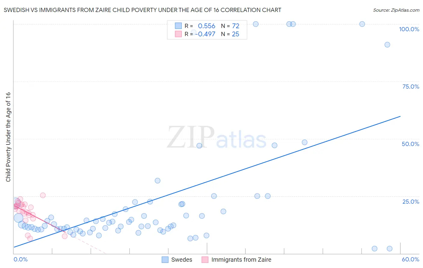 Swedish vs Immigrants from Zaire Child Poverty Under the Age of 16