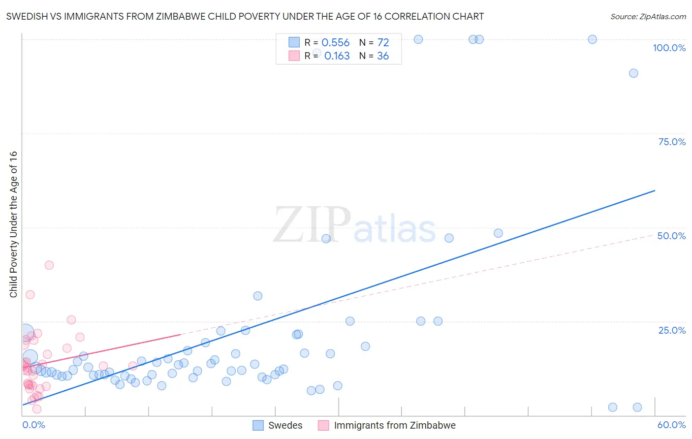 Swedish vs Immigrants from Zimbabwe Child Poverty Under the Age of 16