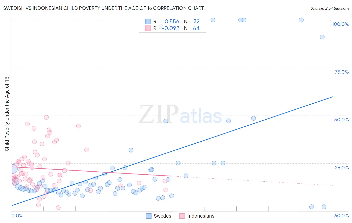 Swedish vs Indonesian Child Poverty Under the Age of 16